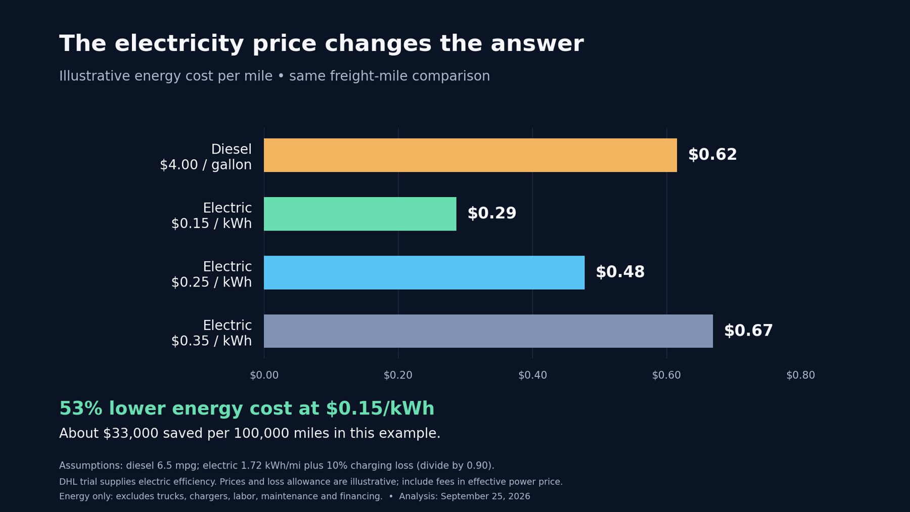 Illustrative energy costs per mile at different electricity prices